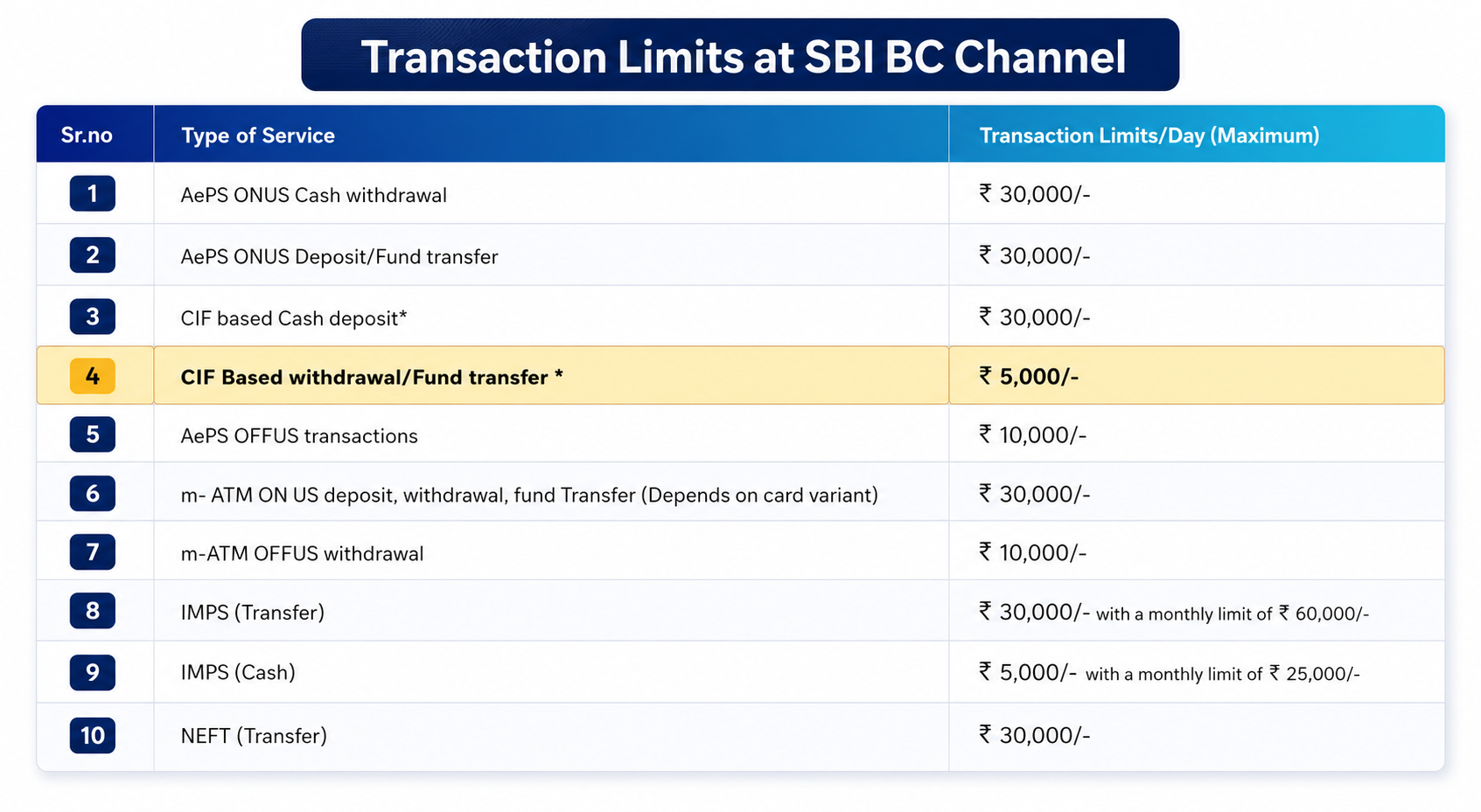 SBI BC Channel Update: CIF Based Cash Withdrawal Limit Reduced to ₹5,000 Per Day